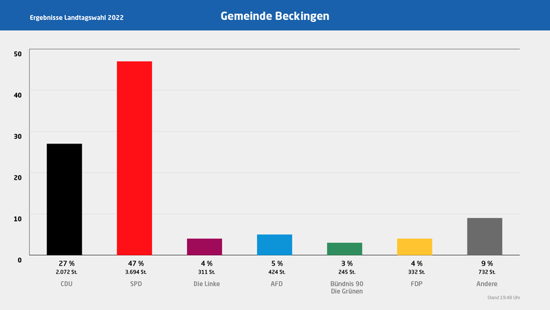 Beckingen