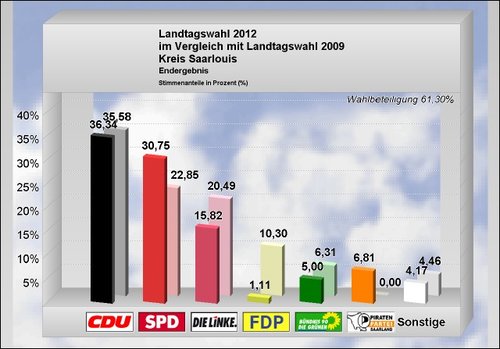 Landtagswahl_Ergebnis Kreis Saarlouis