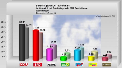 wallerfangen
