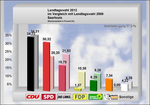Landtagswahl 2012_Ergebnis Stadt Saarlouis
