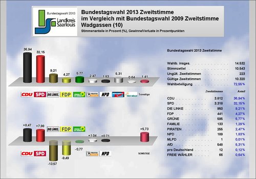 Ergebnis Wadgassen Zweitstimme 