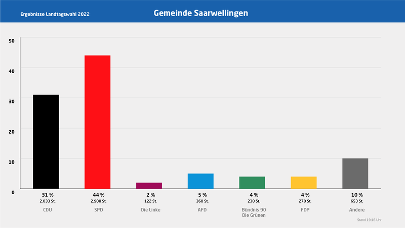 Saarwellingen