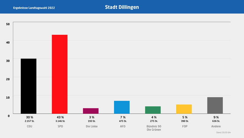 Dillingen