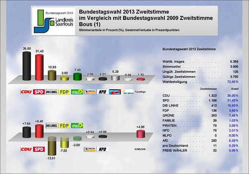 Ergebnis Bous Zweitstimme
