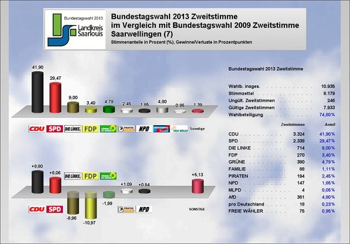 Ergebnis Saarwellingen Zweitstimme