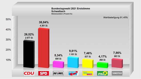 Erststimme-Schwalbach2021