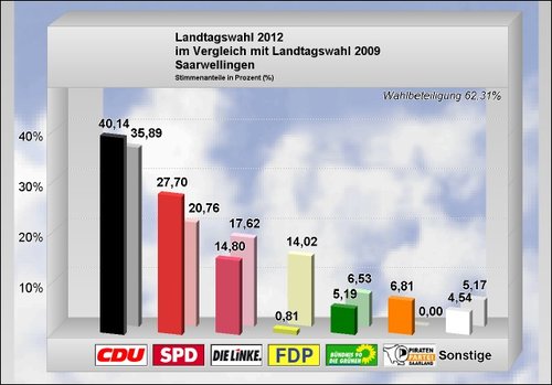 Landtagswahl 2012_Ergebnis Saarwellingen