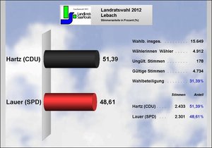 Ergebnis Lebach