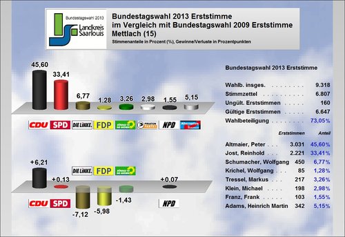 Ergebnis Mettlach Erststimme