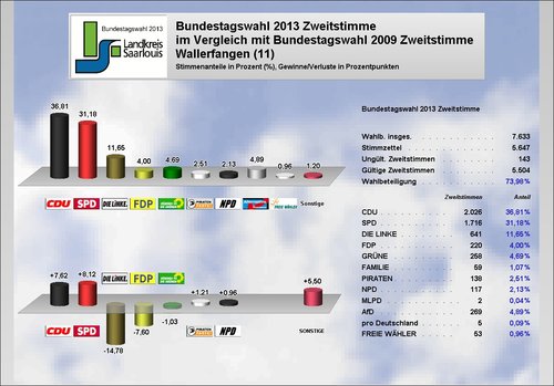 Ergebnis Wallerfangen Zweitstimme